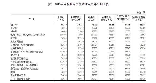 2018年平均工資新鮮出爐， IT業(yè)超14萬元居首