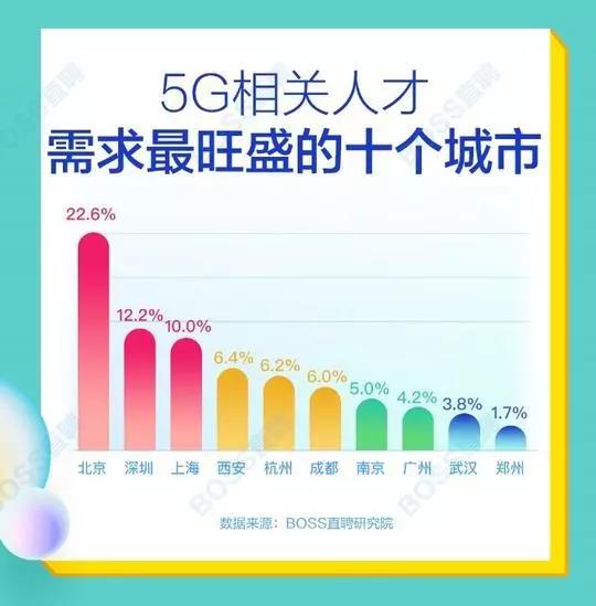 5G人才平均月薪達14110元，稀缺軟件工程師