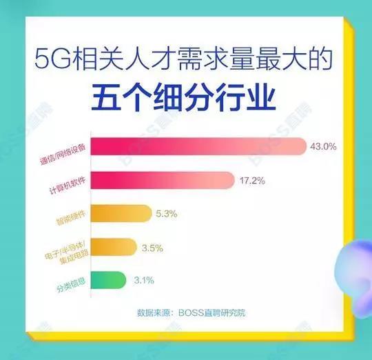 5G人才平均月薪達14110元，稀缺軟件工程師