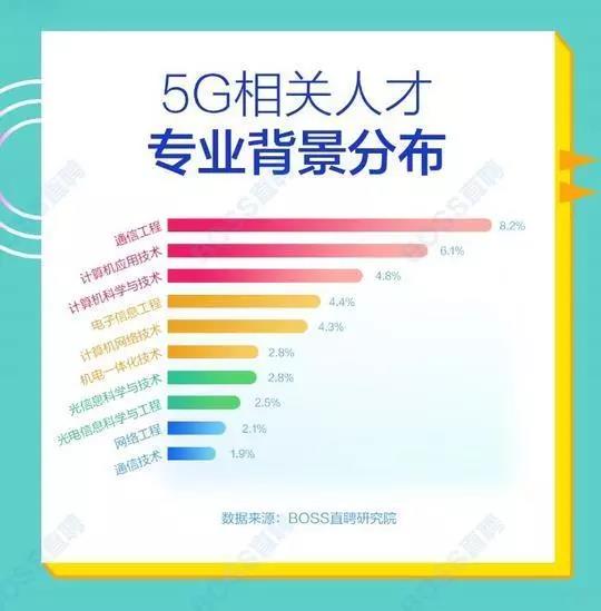 5G人才平均月薪達14110元，稀缺軟件工程師