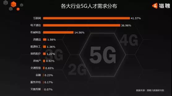 5G人才平均月薪達14110元，稀缺軟件工程師