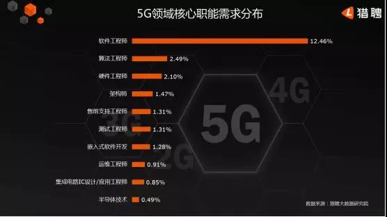 5G人才平均月薪達14110元，稀缺軟件工程師