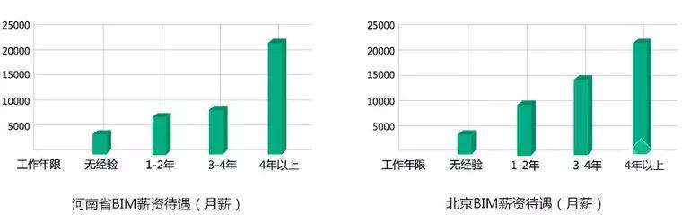 【BIM】作為新職業(yè)，BIM工程師如何看待就業(yè)前景？