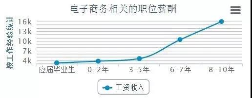 電商的學什么？前景怎么樣？