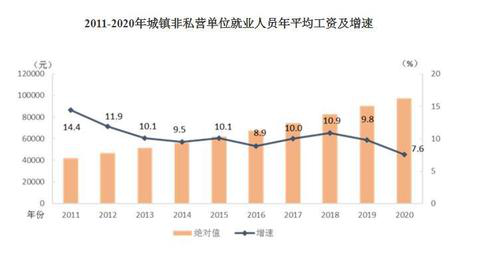 2020年平均工資出爐！這個(gè)行業(yè)最賺錢：177544元！