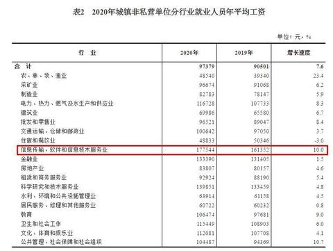 2020年平均工資出爐！這個(gè)行業(yè)最賺錢：177544元！